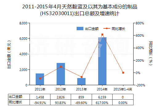 2011-2015年4月天然靛藍及以其為基本成分的制品(HS32030011)出口總額及增速統(tǒng)計